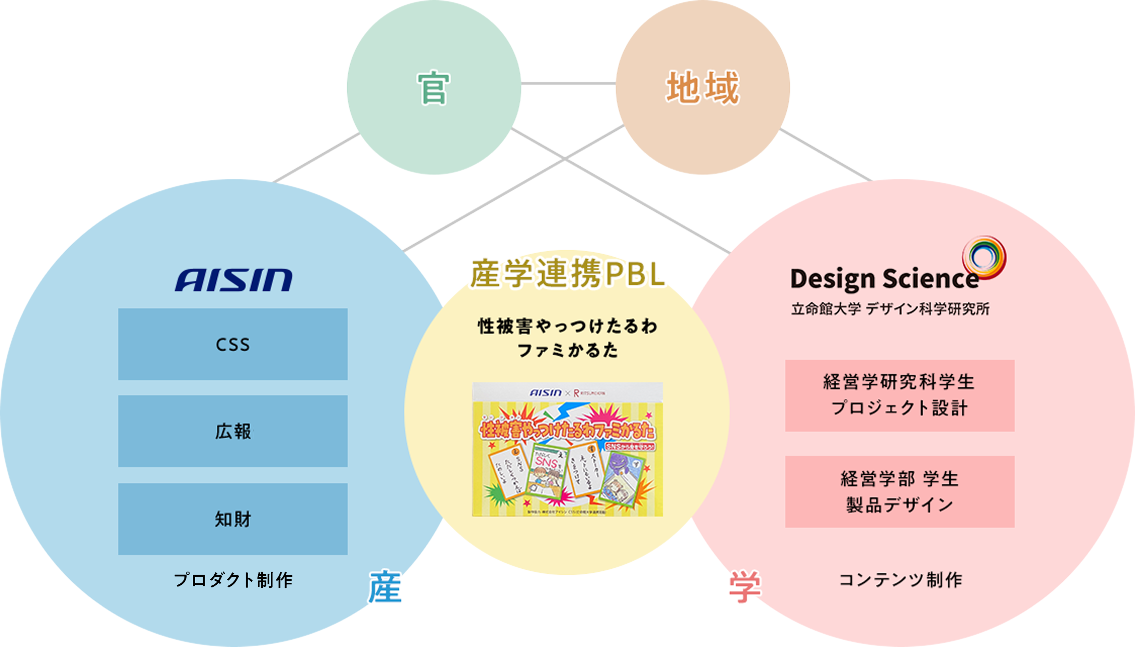 プロジェクトデザイン