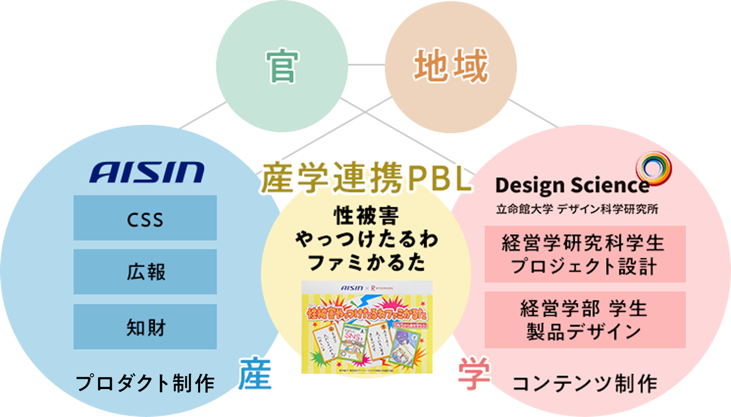 プロジェクトデザイン